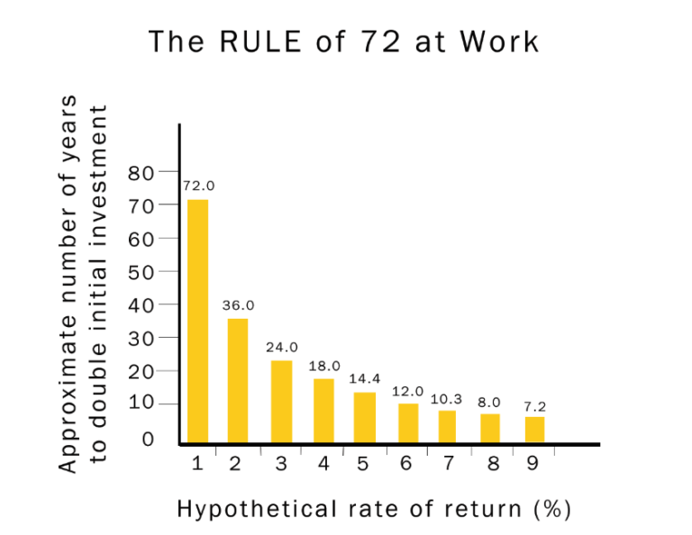 Rule of 72 at work