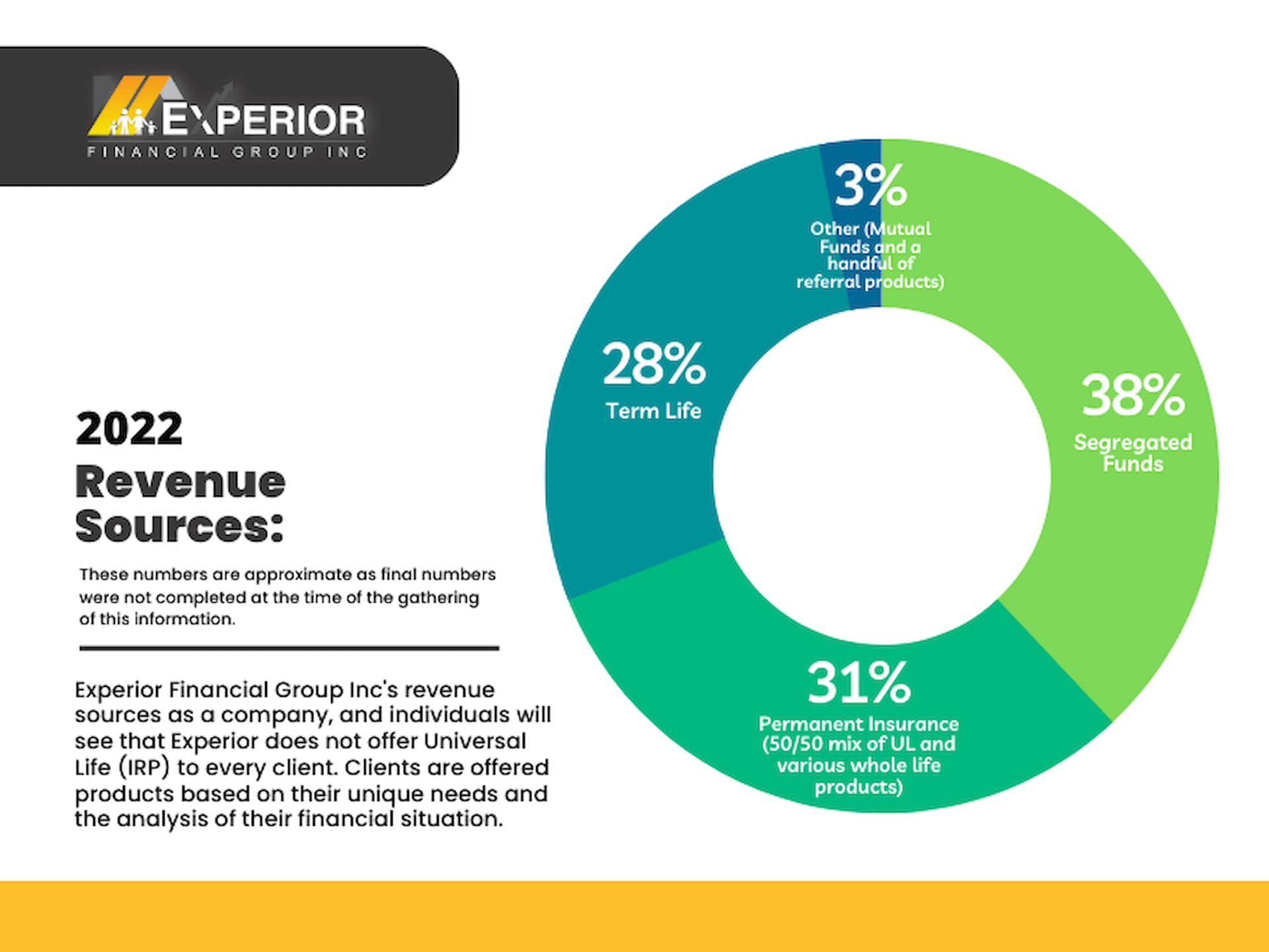 Pie chart showing where Experior's revenue comes from