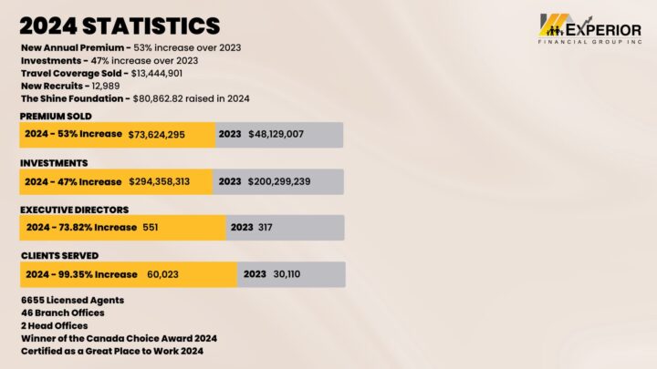 An infographic displaying Experiors statistics from 2024